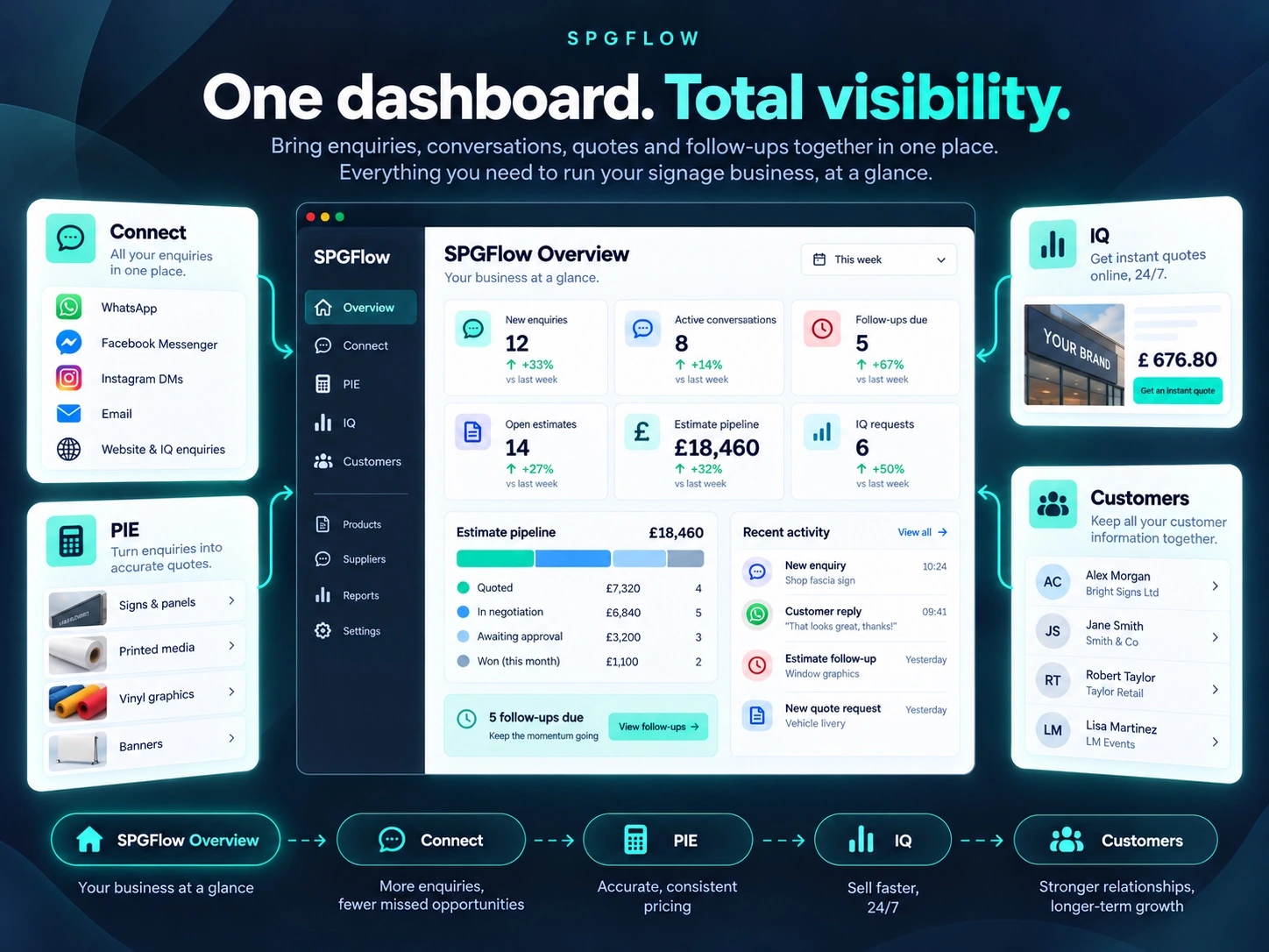 SPGFlow Overview showing enquiries, conversations, estimates, IQ requests and customer activity in one dashboard