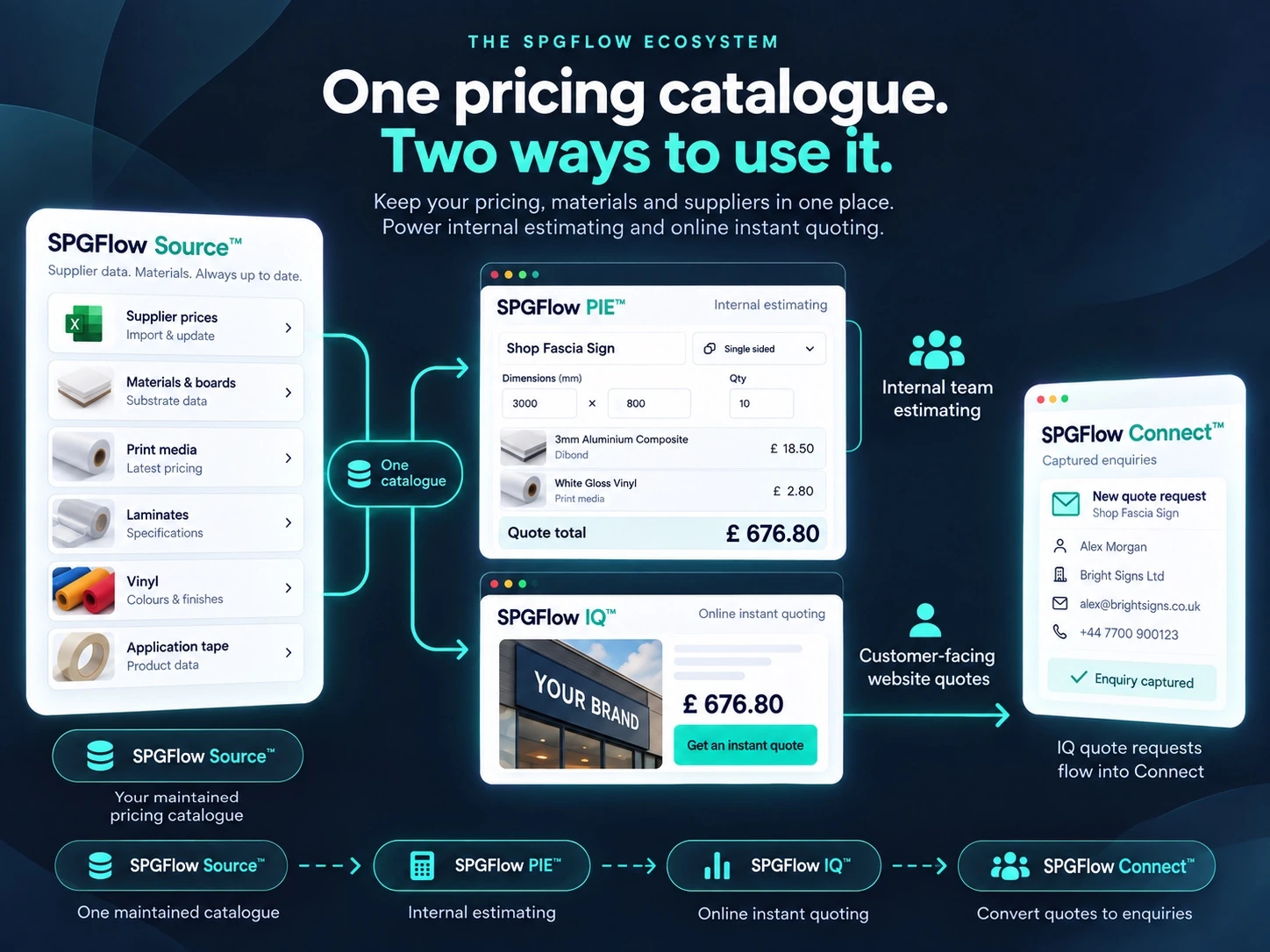 SPGFlow Source pricing catalogue feeding PIE internal estimating and IQ website instant quoting